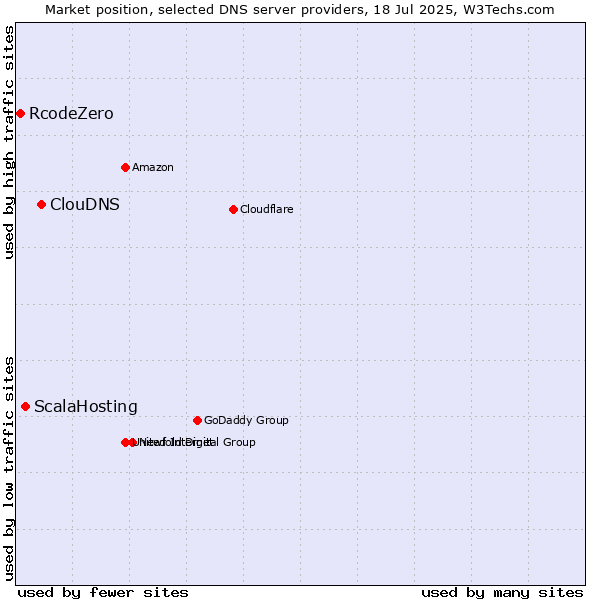 Market position of ClouDNS vs. ScalaHosting vs. RcodeZero