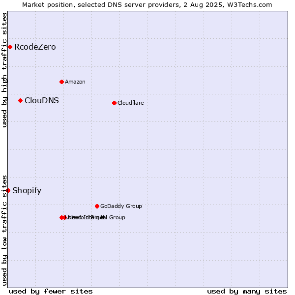 Market position of ClouDNS vs. RcodeZero vs. Shopify