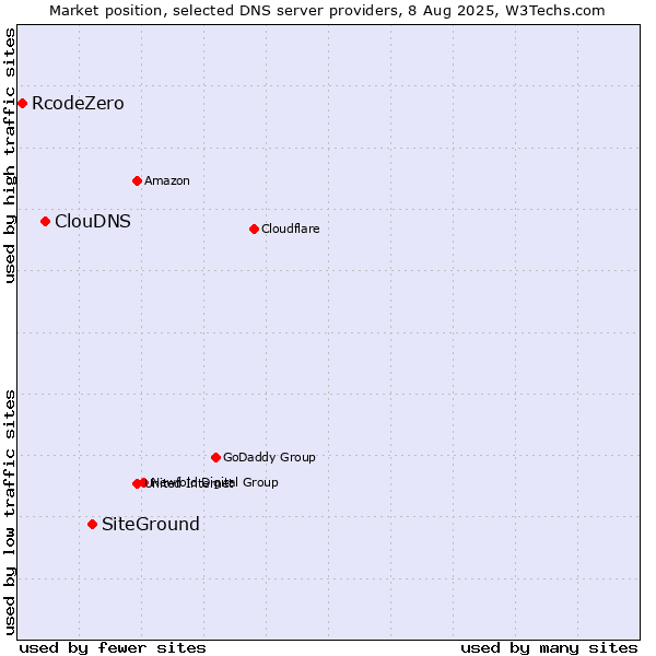 Market position of SiteGround vs. ClouDNS vs. RcodeZero