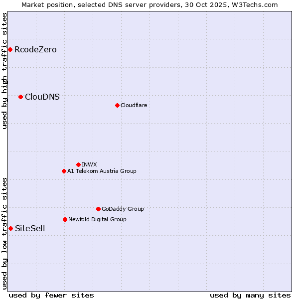 Market position of ClouDNS vs. SiteSell vs. RcodeZero