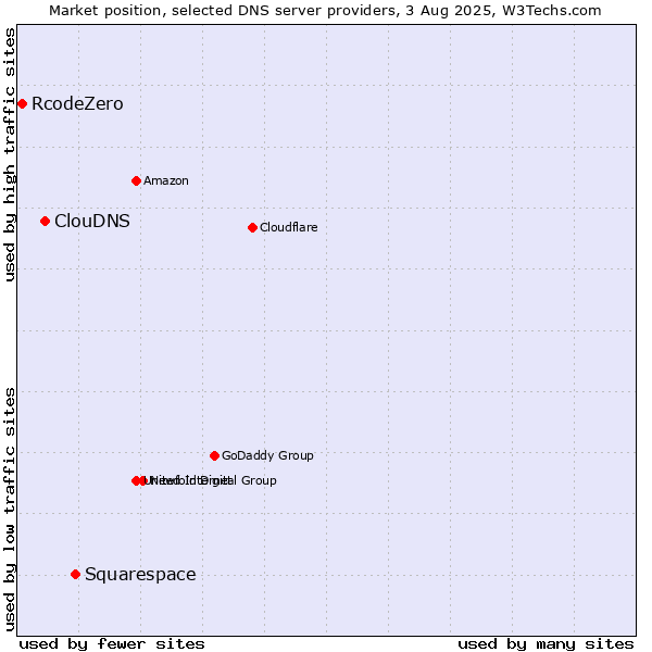 Market position of Squarespace vs. ClouDNS vs. RcodeZero