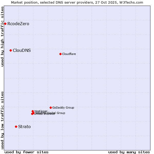 Market position of Strato vs. ClouDNS vs. RcodeZero