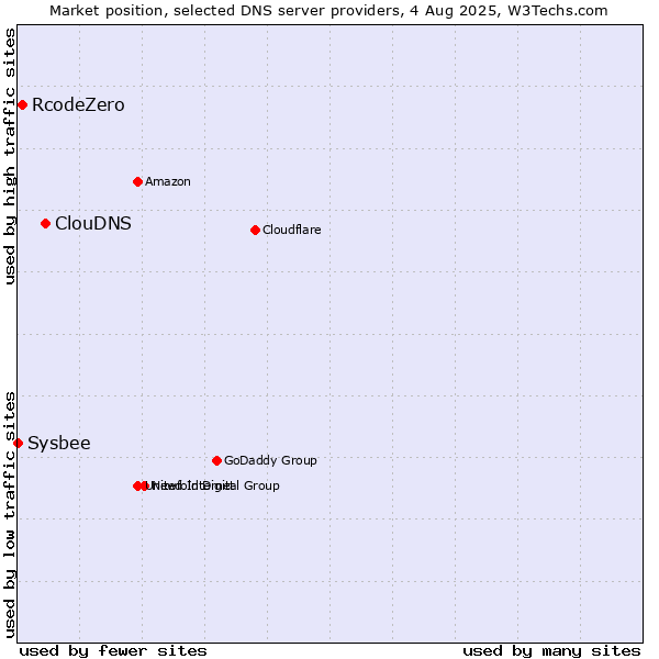 Market position of ClouDNS vs. RcodeZero vs. Sysbee
