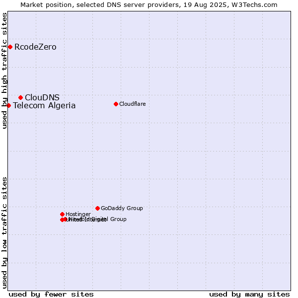 Market position of ClouDNS vs. RcodeZero vs. Telecom Algeria
