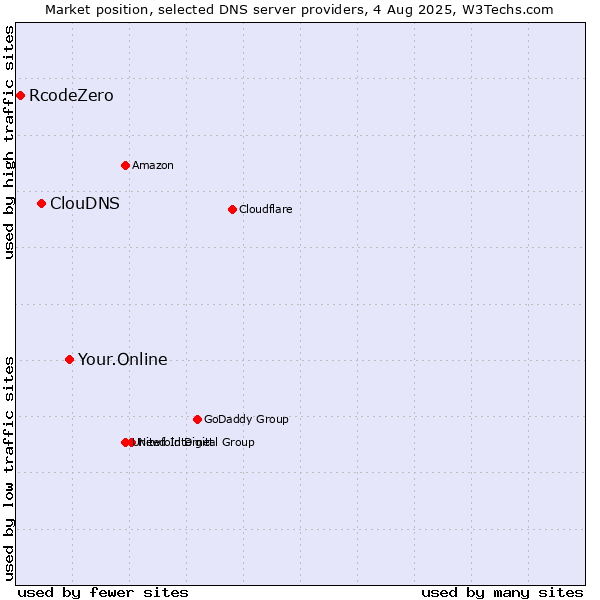 Market position of Your.Online vs. ClouDNS vs. RcodeZero