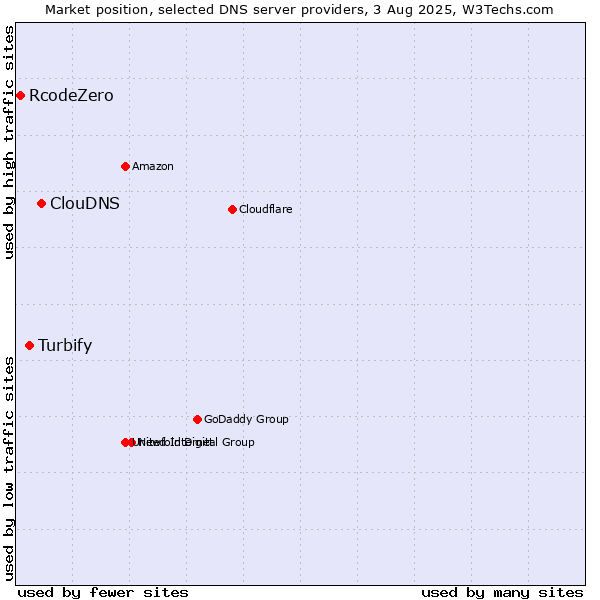 Market position of ClouDNS vs. Turbify vs. RcodeZero
