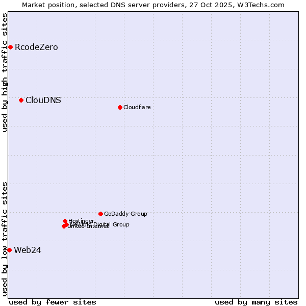 Market position of ClouDNS vs. RcodeZero vs. Web24