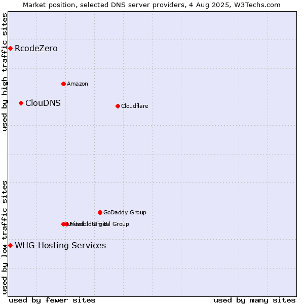 Market position of ClouDNS vs. RcodeZero vs. WHG Hosting Services