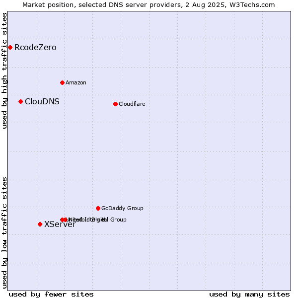 Market position of XServer vs. ClouDNS vs. RcodeZero