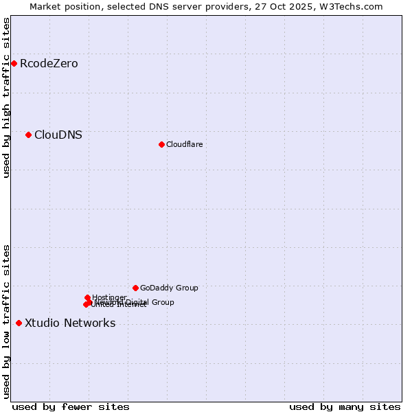 Market position of ClouDNS vs. Xtudio Networks vs. RcodeZero