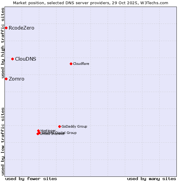 Market position of ClouDNS vs. Zomro vs. RcodeZero