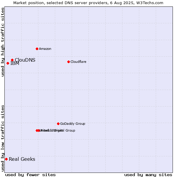 Market position of ClouDNS vs. IBM vs. Real Geeks