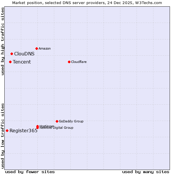 Market position of ClouDNS vs. Tencent vs. Register365