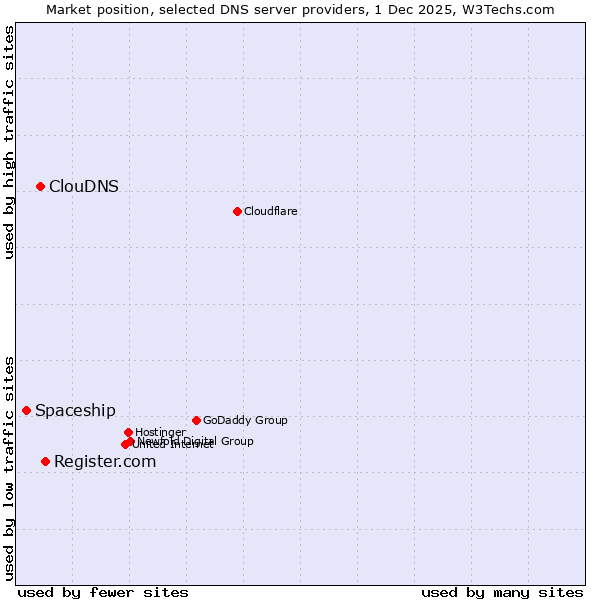 Market position of Register.com vs. ClouDNS vs. Spaceship