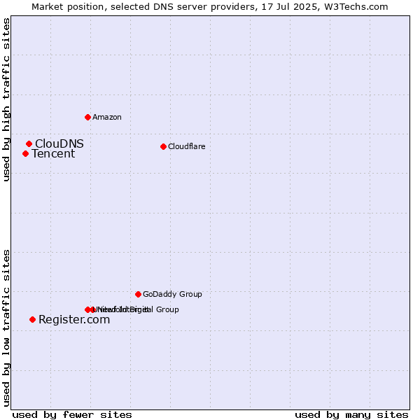 Market position of Register.com vs. ClouDNS vs. Tencent