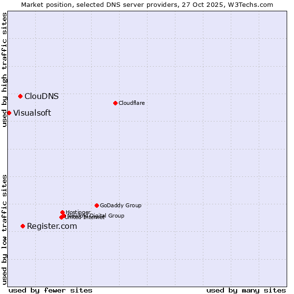 Market position of Register.com vs. ClouDNS vs. Visualsoft