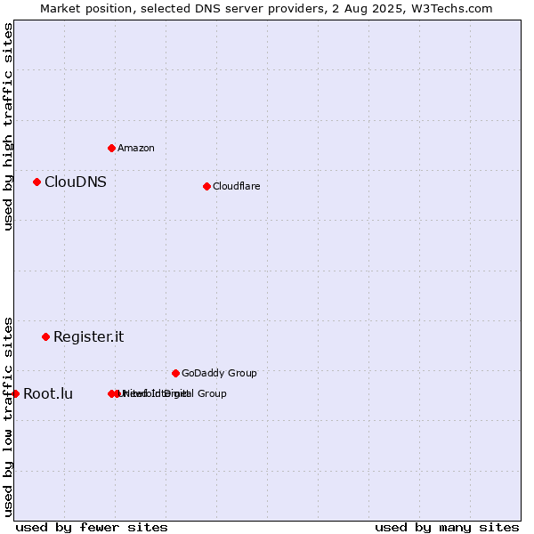 Market position of Register.it vs. ClouDNS vs. Root.lu