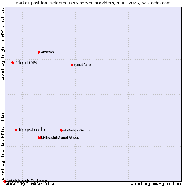 Market position of Registro.br vs. ClouDNS vs. Webhost Python