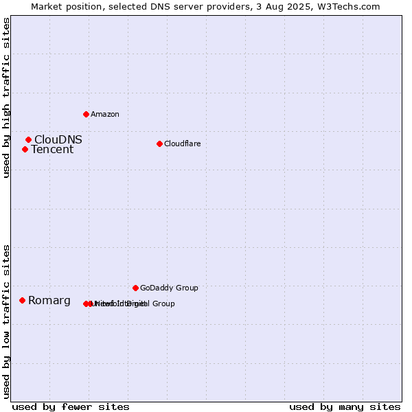 Market position of ClouDNS vs. Tencent vs. Romarg