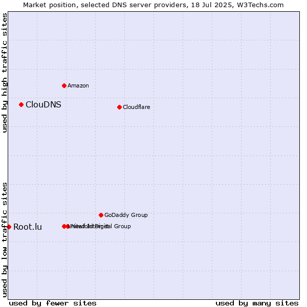 Market position of ClouDNS vs. Root.lu