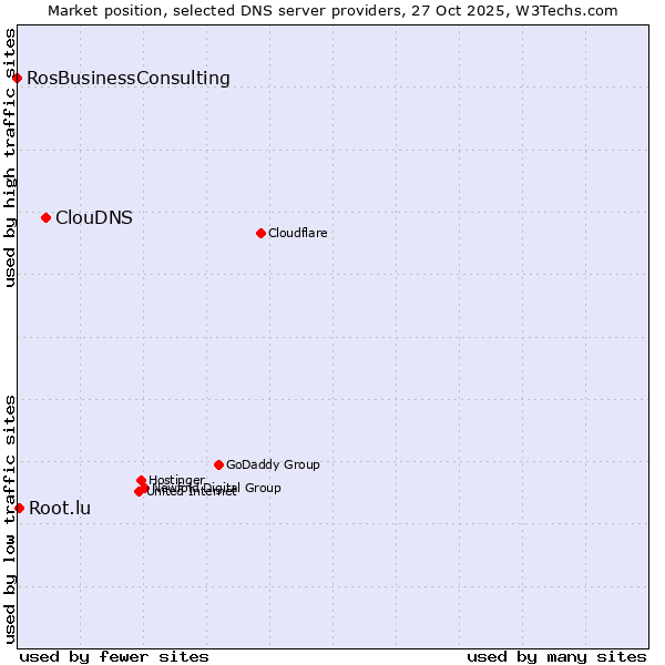 Market position of ClouDNS vs. Root.lu vs. RosBusinessConsulting