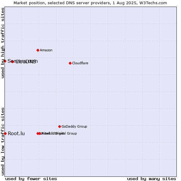 Market position of ClouDNS vs. Root.lu vs. Servers.com