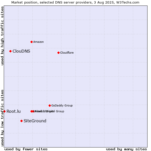 Market position of SiteGround vs. ClouDNS vs. Root.lu