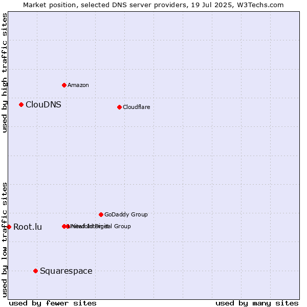 Market position of Squarespace vs. ClouDNS vs. Root.lu