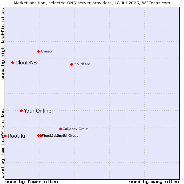 Market position of Your.Online vs. ClouDNS vs. Root.lu