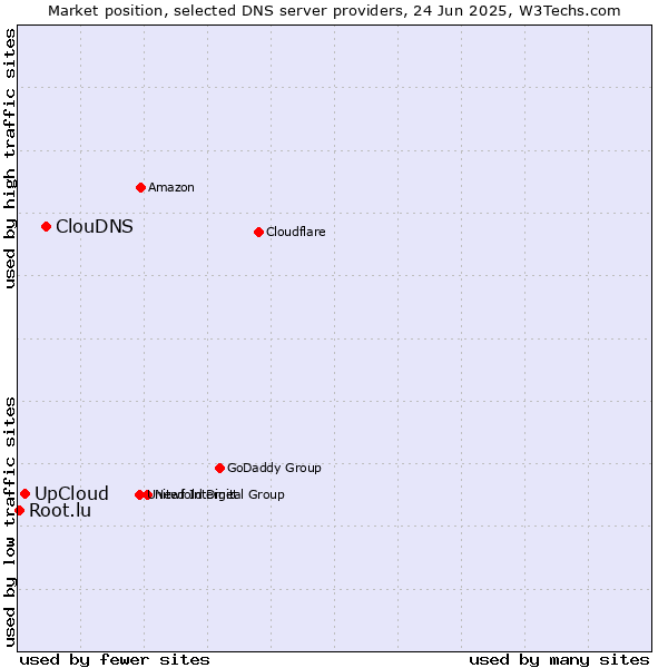 Market position of ClouDNS vs. UpCloud vs. Root.lu