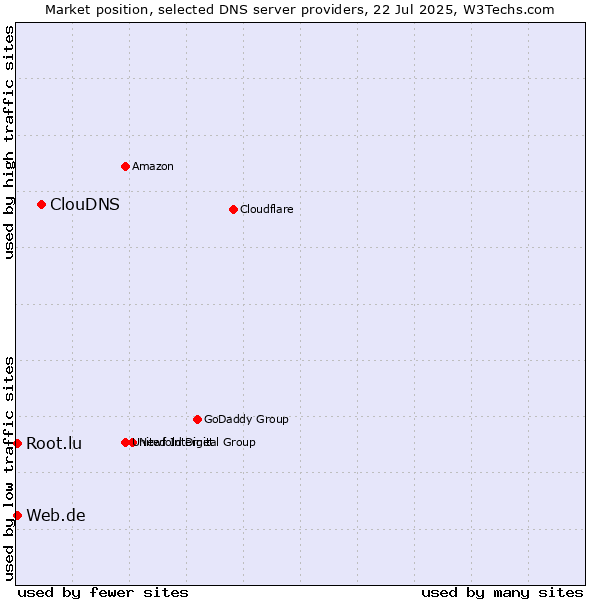 Market position of ClouDNS vs. Web.de vs. Root.lu