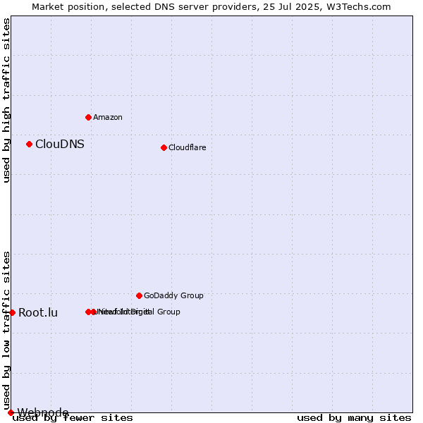 Market position of ClouDNS vs. Root.lu vs. Webnode
