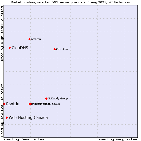Market position of ClouDNS vs. Web Hosting Canada vs. Root.lu