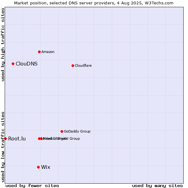 Market position of Wix vs. ClouDNS vs. Root.lu