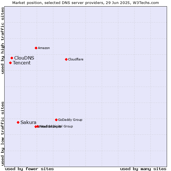 Market position of Sakura vs. ClouDNS vs. Tencent