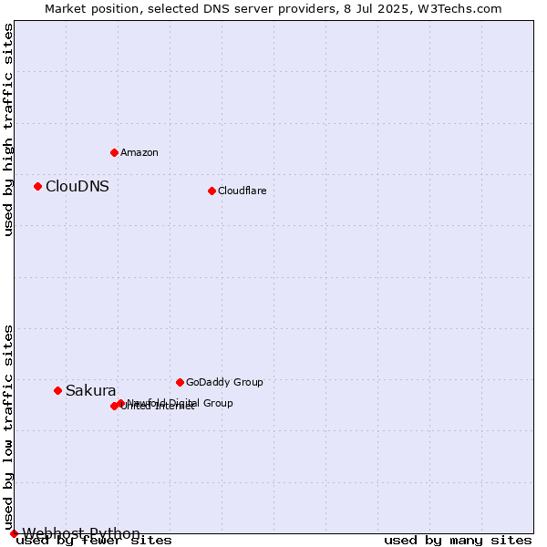 Market position of Sakura vs. ClouDNS vs. Webhost Python