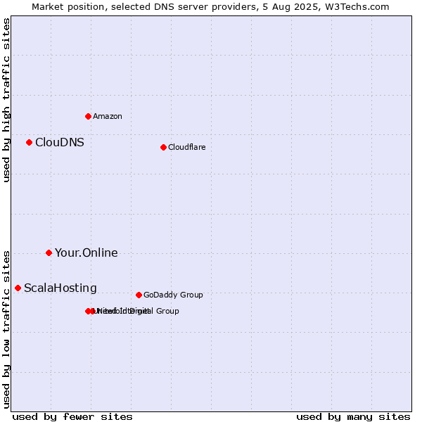 Market position of Your.Online vs. ClouDNS vs. ScalaHosting