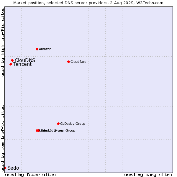 Market position of ClouDNS vs. Tencent vs. Sedo
