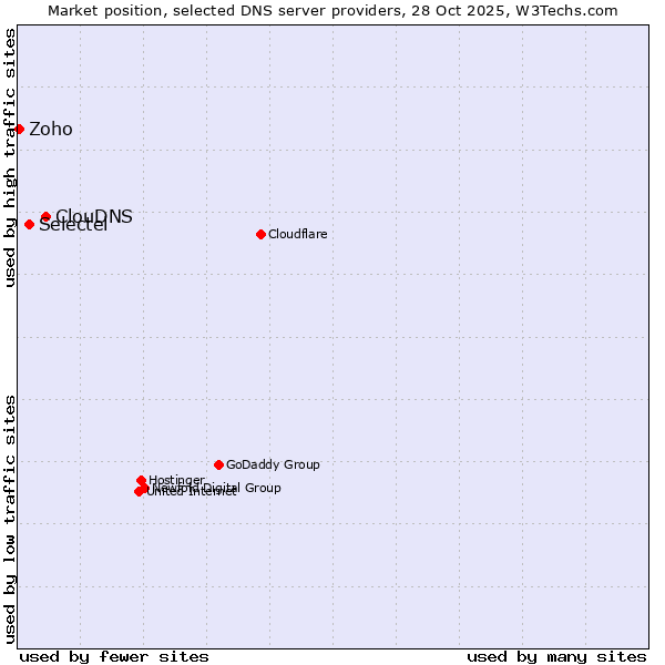Market position of ClouDNS vs. Selectel vs. Zoho