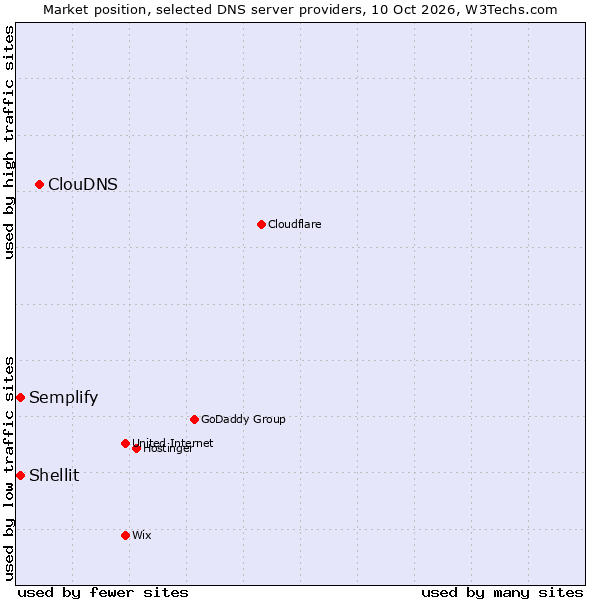 Market position of ClouDNS vs. Shellit vs. Semplify