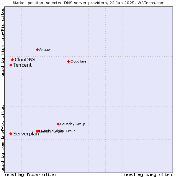 Market position of ClouDNS vs. Tencent vs. Serverplan