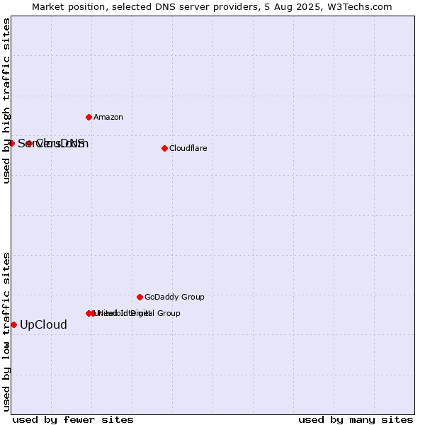 Market position of ClouDNS vs. UpCloud vs. Servers.com