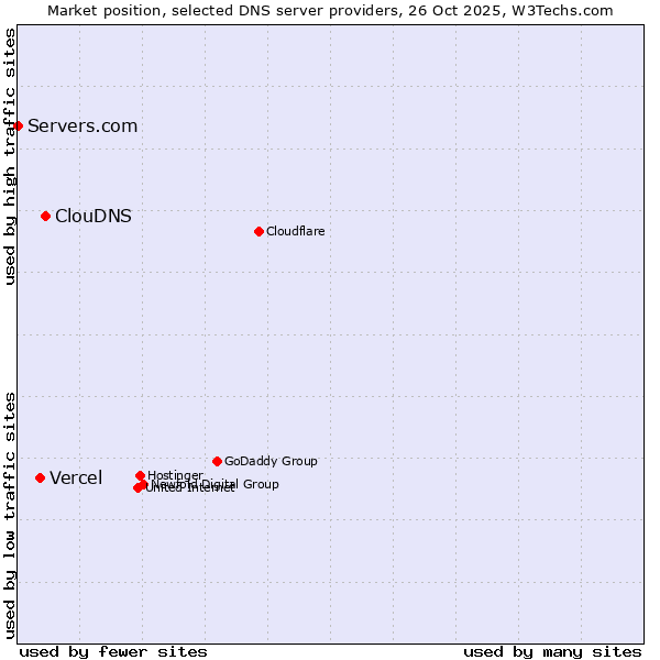 Market position of ClouDNS vs. Vercel vs. Servers.com