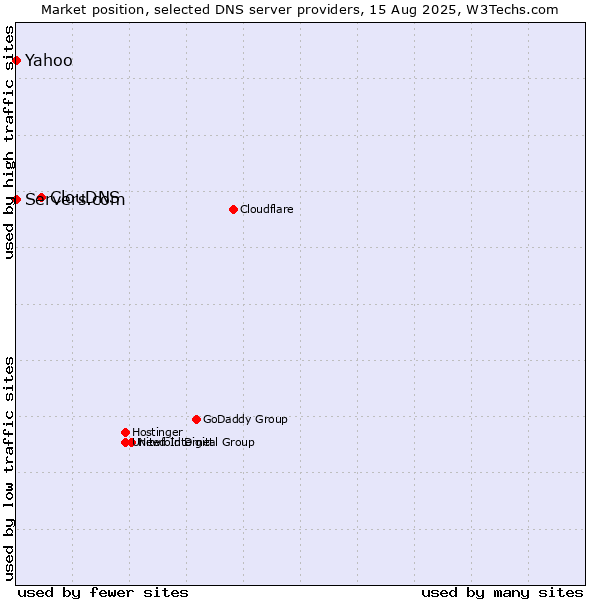 Market position of ClouDNS vs. Yahoo vs. Servers.com