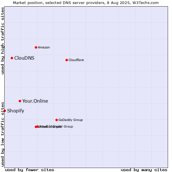 Market position of Your.Online vs. ClouDNS vs. Shopify