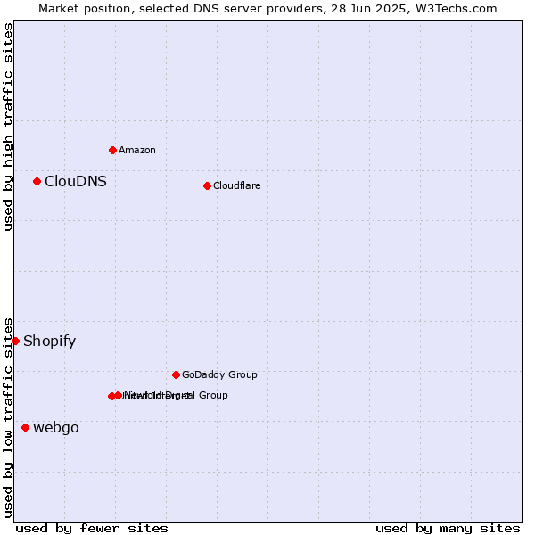 Market position of ClouDNS vs. webgo vs. Shopify