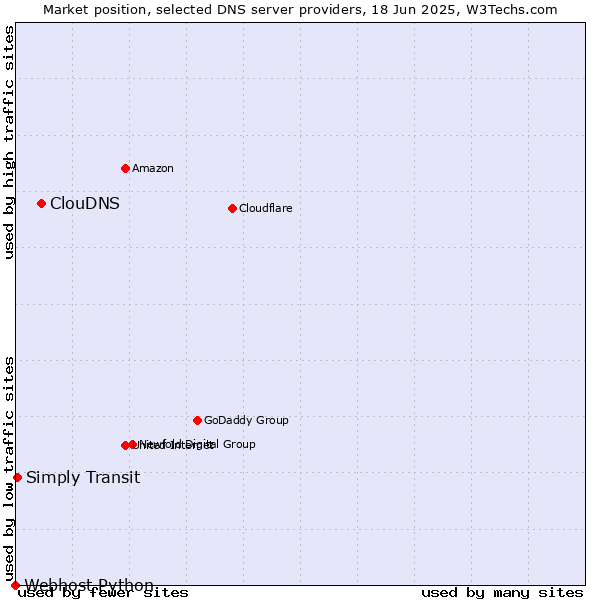 Market position of ClouDNS vs. Simply Transit vs. Webhost Python