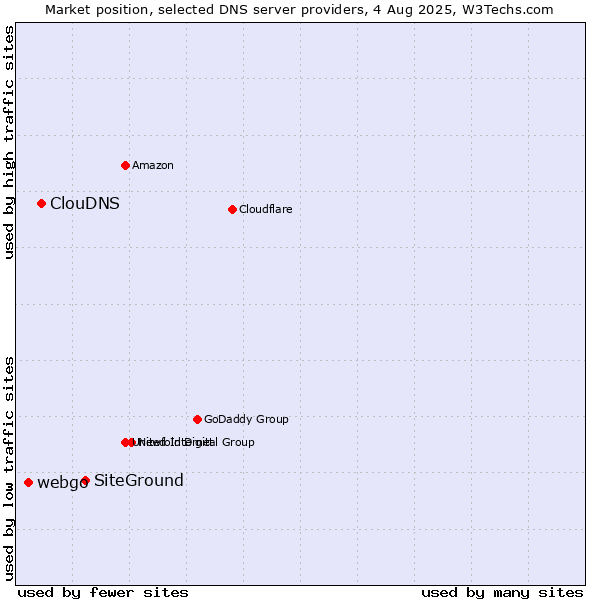 Market position of SiteGround vs. ClouDNS vs. webgo