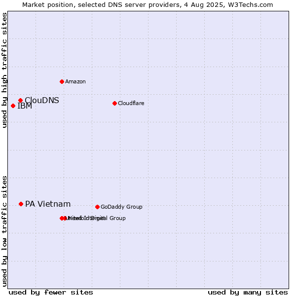 Market position of PA Vietnam vs. ClouDNS vs. IBM