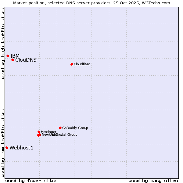 Market position of ClouDNS vs. IBM vs. Webhost1